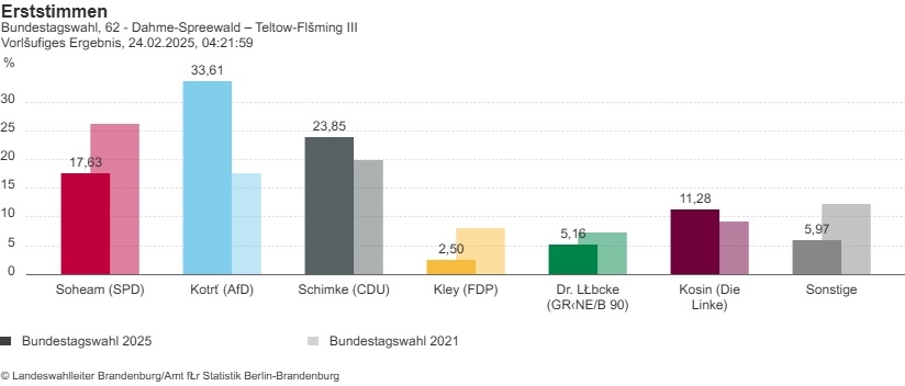Erststimmenergebnis Bundestagswahl 2025, Wahlkreis 62. Quelle: © Landeswahlleiter Brandenburg/Amt für Statistik Berlin-Brandenburg