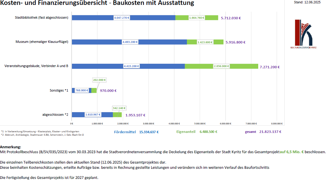 Kosten- und Finanzierungsplan -Stand 11.032025
