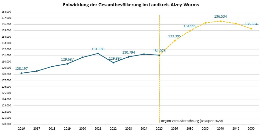 Entwicklung der Gesamtbevölkerung mit Projektion bis 2050