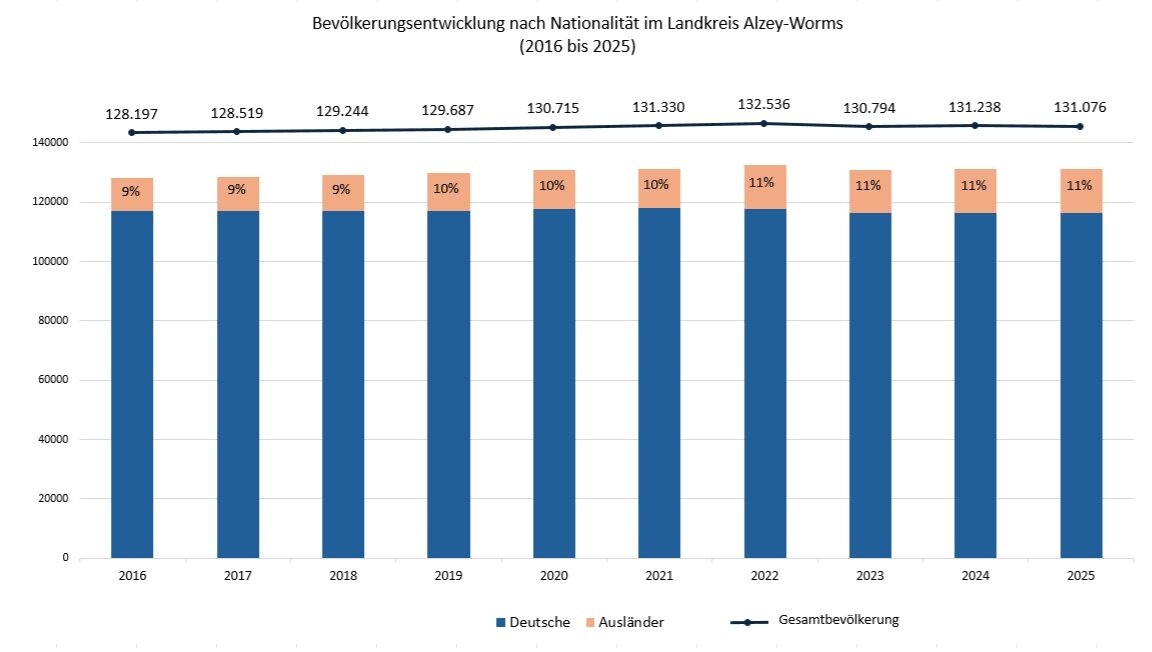 Bevölkerungsentwicklung nach Nationalität 2016 bis 2025