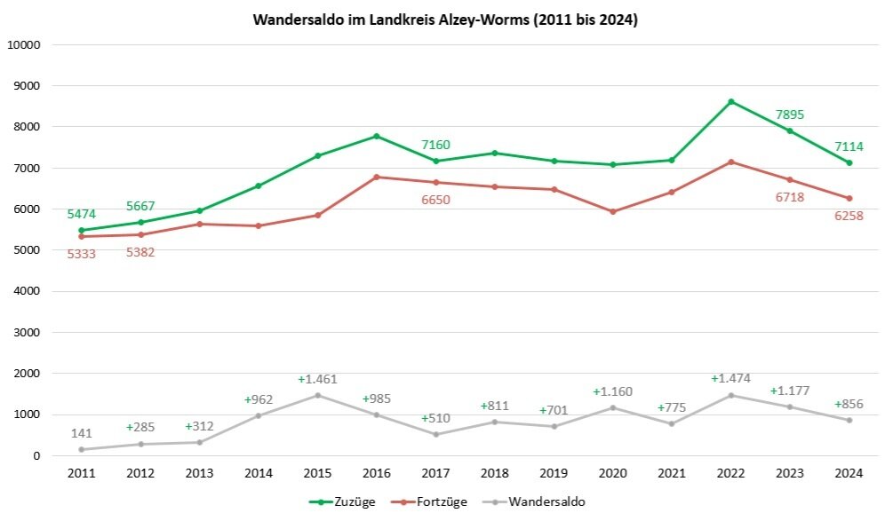 Entwicklung der Zu- und Fortzüge im Landkreis Alzey-Worms 2011 bis 2024