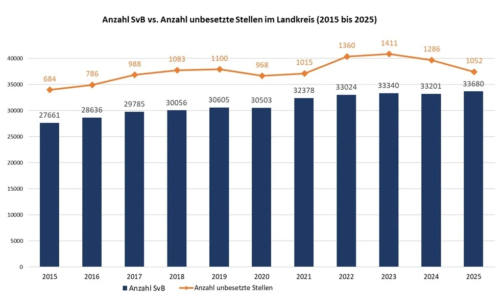 Anzahl SvB vs. Anzahl unbesetzter Stellen im Landkreis 2015 bis 2025