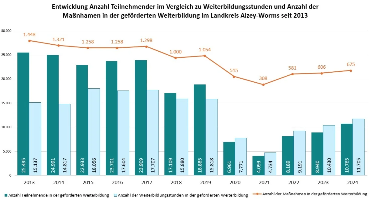 Entwicklung Anzahl Teilnehmende, Weiterbildungsstunden und Maßnahmen in der geförderten Weiterbildung im Landkreis Alzey-Worms seit 2013