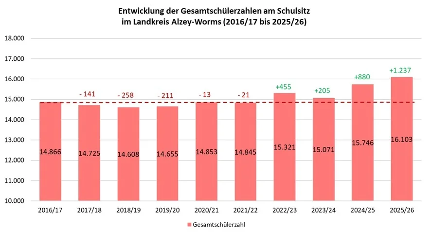 Entwicklung der Gesamtschülerzahl am Schulstandort im Landkreis Alzey-Worms