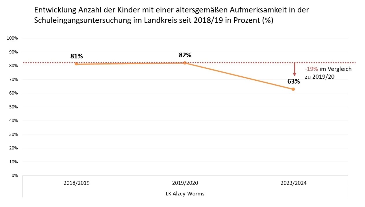 Entwicklung der Anzahl von Kindern mit einer altersgemäßen Aufmerksamkeit in der Schuleingangsuntersuchung im Landkreis seit 2018/19