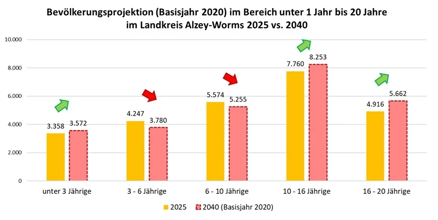 Bevölkerungsprojektion für die Altersgruppen unter 1 Jahr bis 20 Jahre im Landkreis Alzey-Worms 2025 vs. 2040