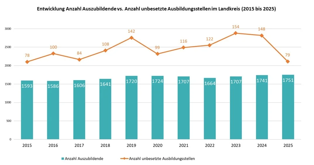 Entwicklung Anzahl Auszubildender vs. Anzahl unbesetzte Ausbildungsstellen im Landkreis Alzey-Worms seit 2015