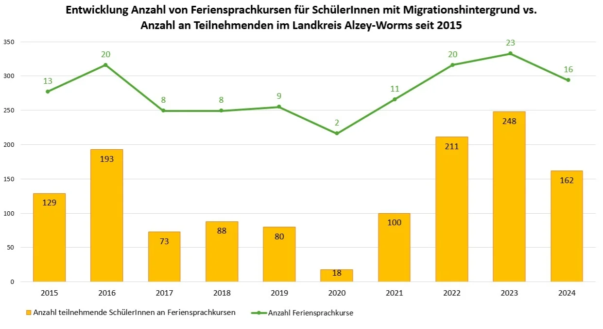 Entwicklung Anzahl Feriensprachkurse für SchülerInnen mit Migrationshintergrund vs. Anzahl Teilnehmende im Landkreis Alzey-Worms seit 2015