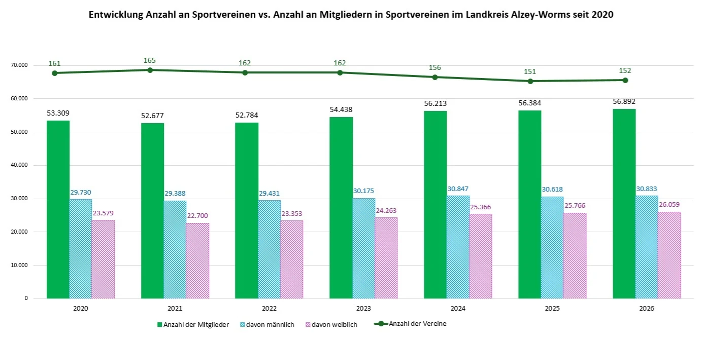 Entwicklung Anzahl an Sportvereinen vs. Anzahl an Mitgliedern im Landkreis Alzey-Worms seit 2020