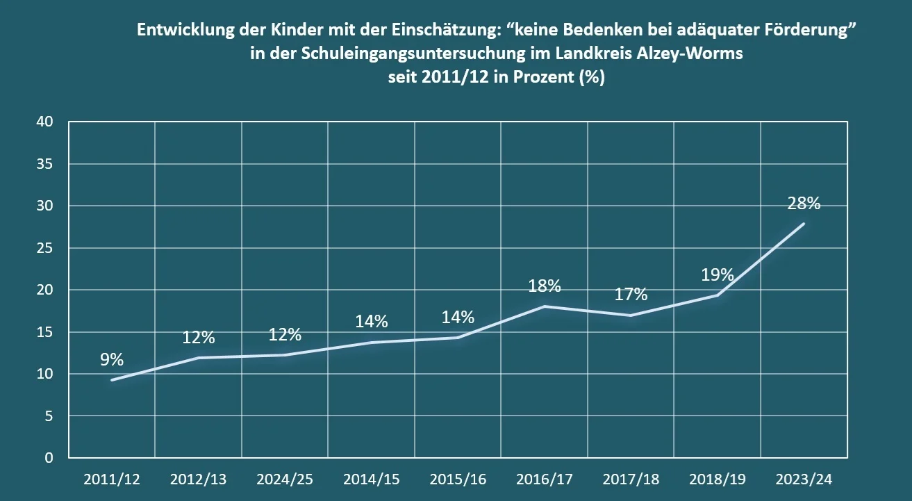Entwicklung der Anzahl von Kindern mit der Einschätzung: "keine Bedenken bei adäquater Förderung" in der Schuleingangsuntersuchung im Landkreis seit 2011/12
