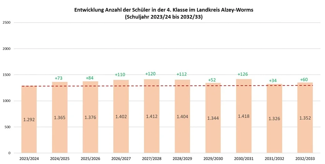 Entwicklung der Schülerzahlen in der 4. Klasse im Landkreis Alzey-Worms (Schuljahr 2023/24 bis 2032/33)