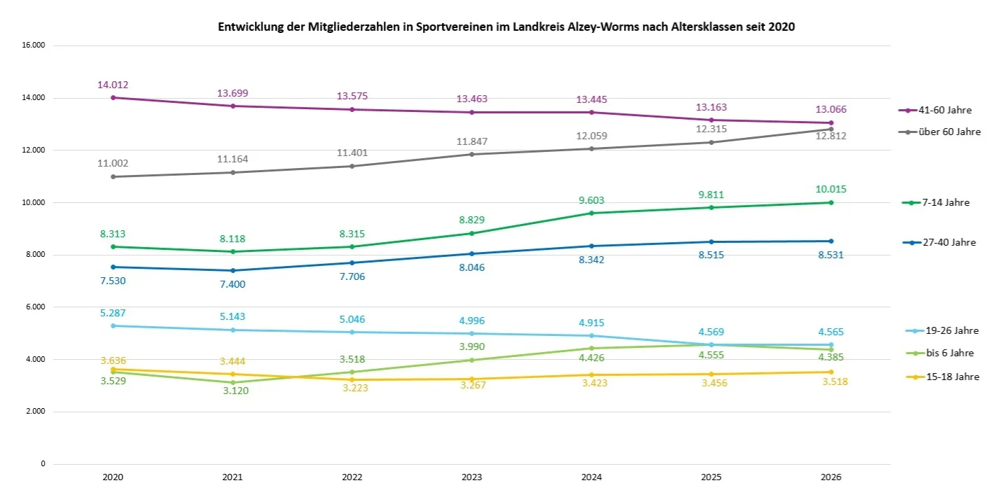 Entwicklung Anzahl an Mitgliedern in Sportvereinen nach Altersgruppen im Landkreis Alzey-Worms seit 2020