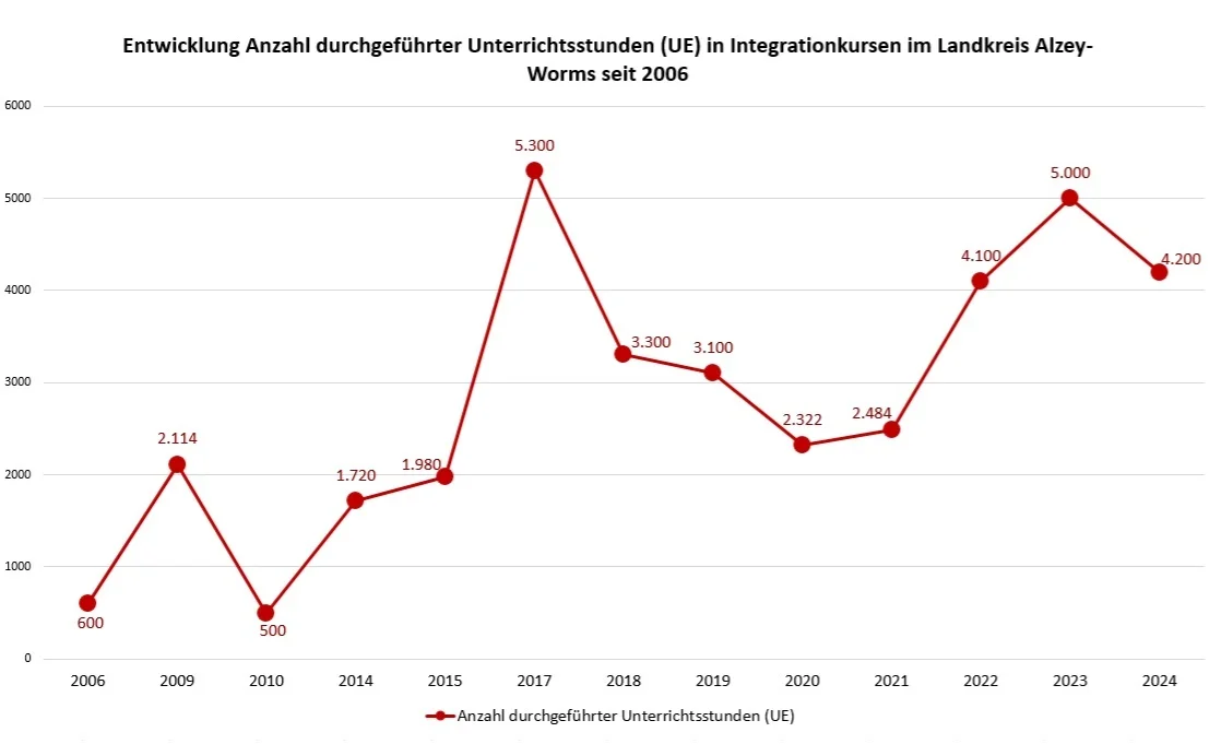 Entwicklung Anzahl durchgeführter Unterrichtsstunden (UE) in Integrationskursen im Landkreis Alzey-Worms seit 2006