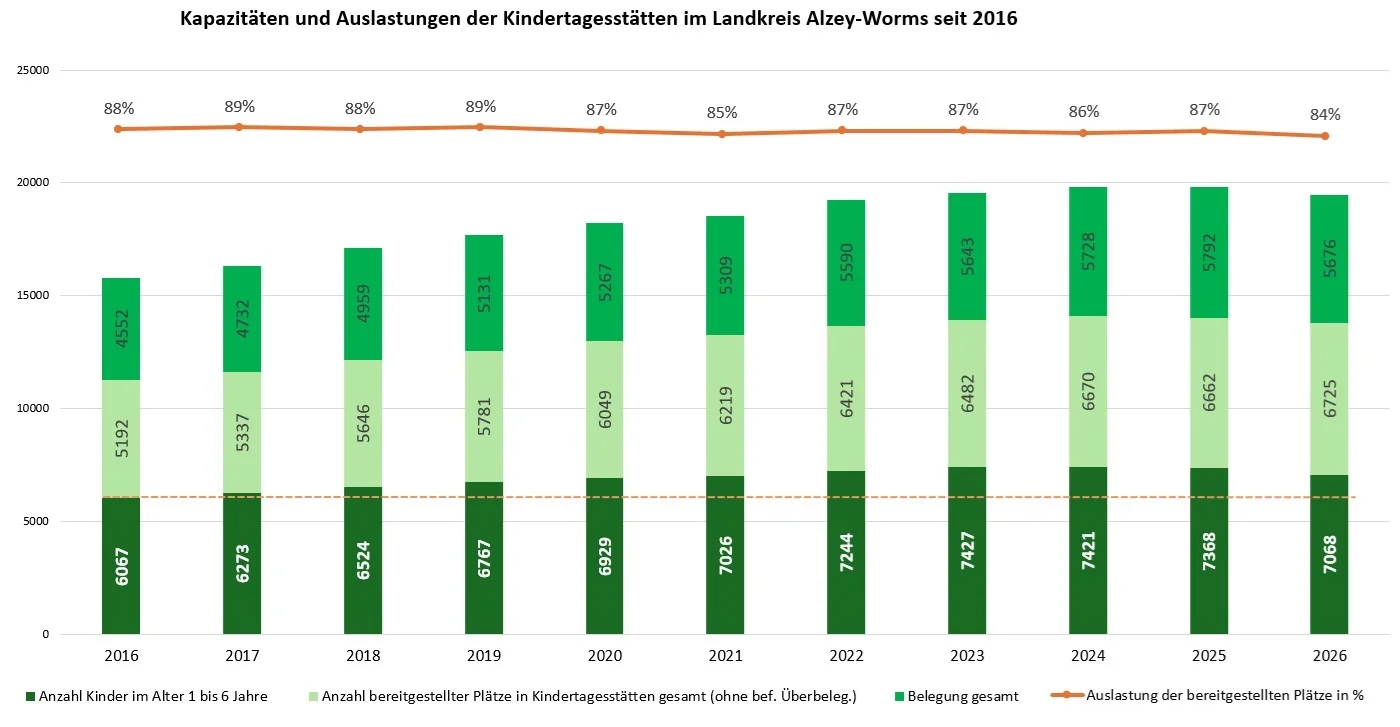 Entwicklung Auslastung und Kapazität an Kindertagesstätten im Landkreis seit 2016