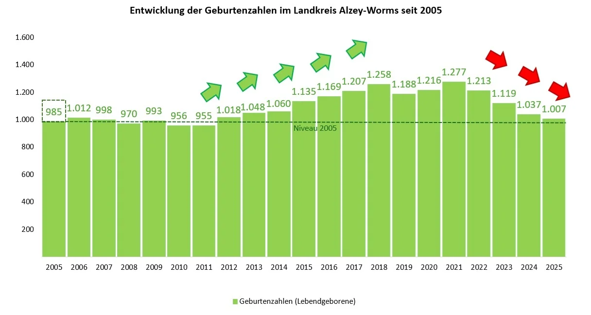 Entwicklung der Geburtenzahlen im Landkreis seit 2005