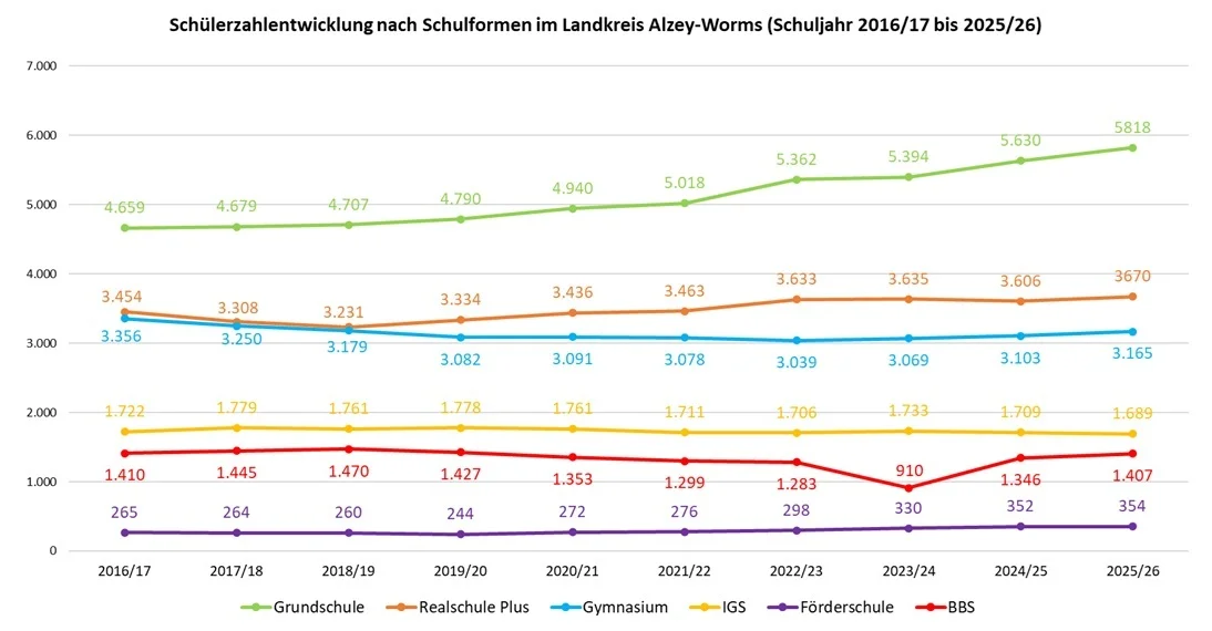Entwicklung der Schülerzahlen nach Schulform im Landkreis Alzey-Worms seit dem Schuljahr 2016/17