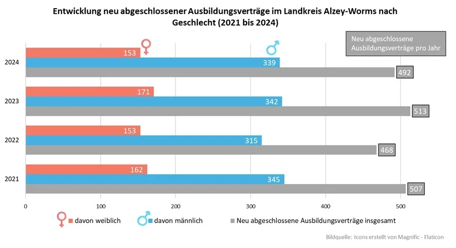 Entwicklung neu abgeschlossener Ausbildungsverträge im Landkreis nach Geschlecht seit 2021
