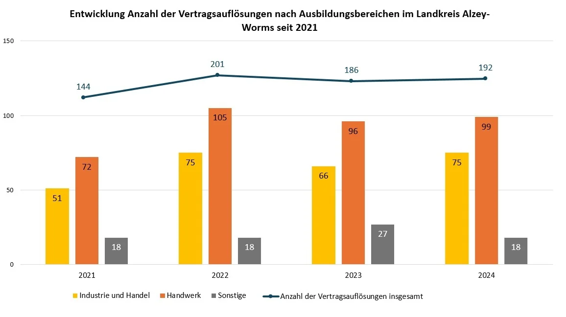 Entwicklung Anzahl der Vertragsauflösungen nach Ausbildungsbereichen im Landkreis Alzey-Worms seit 2021