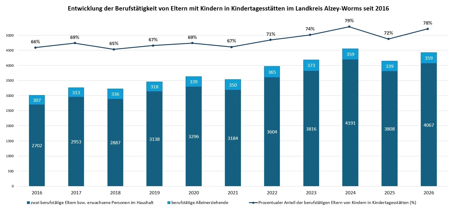 Entwicklung der Berufstätigkeit von Eltern mit Kindern in Kindertagesstätten im Landkreis Alzey-Worms seit 2016