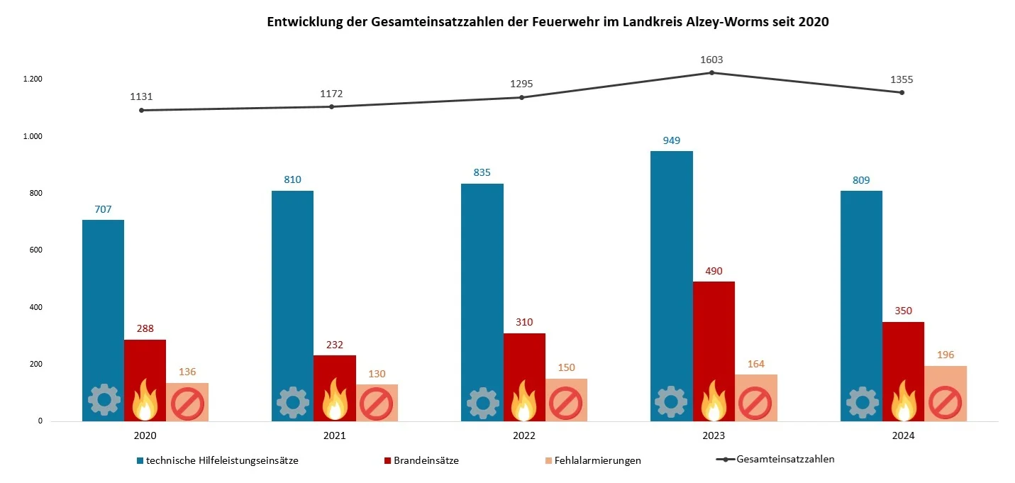 Entwicklung der Gesamteinsatzzahlen der Feuerwehren im Landkreis Alzey-Worms seit 2020