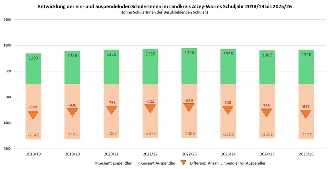 Entwicklung der ein- und auspendelnden Schüler im Landkreis Alzey-Worms