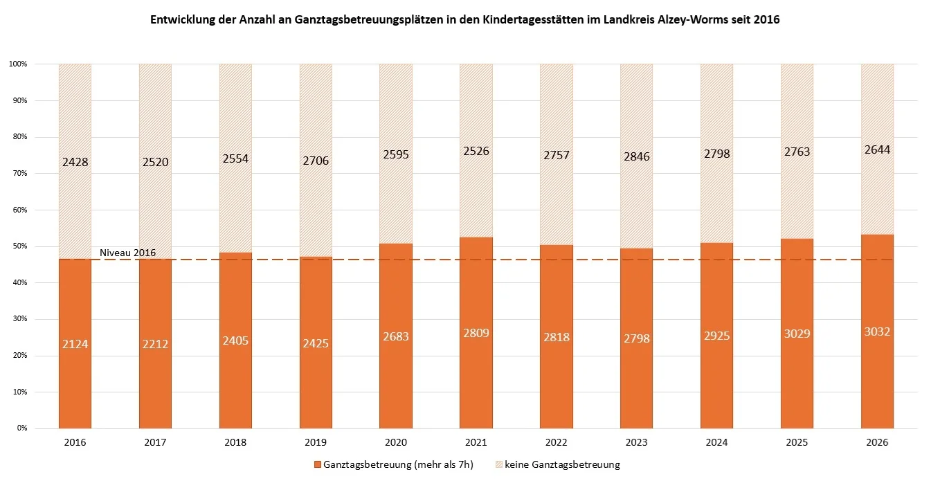 Entwicklung der Anzahl an Ganztagsbetreuungsplätzen in Kindertagesstätten im Landkreis Alzey-Worms seit 2016