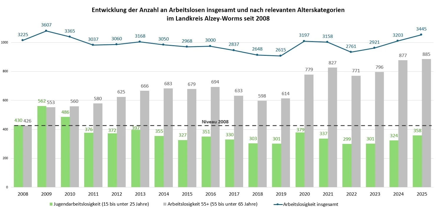 Entwicklung der Arbeitslosigkeit im Landkreis Alzey-Worms 2008 bis 2025