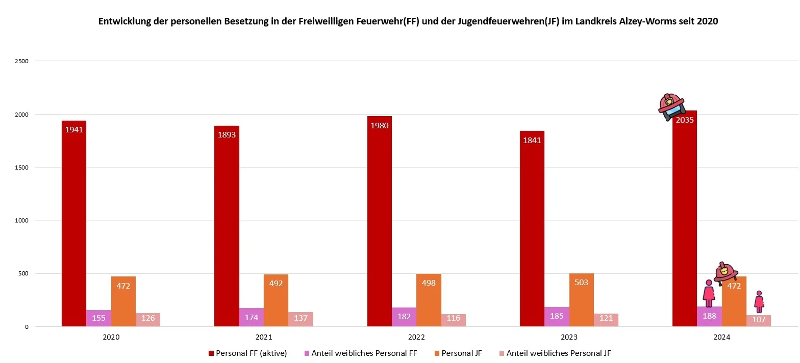 Entwicklung der personellen Besetzung in der Freiweilligen Feuerwehr(FF) und der Jugendfeuerwehren(JF) im Landkreis Alzey-Worms seit 2020