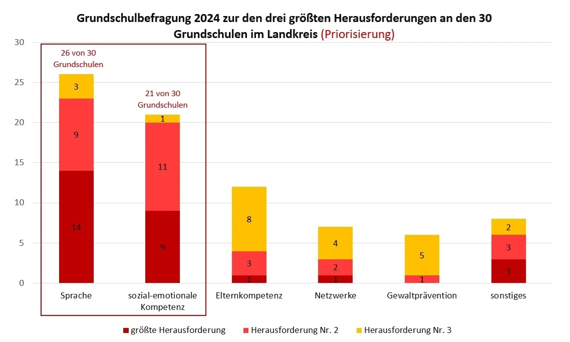 Grundschulbefragung 2024 zu den drei größten Herausforderungen an den Grundschulen im Landkreis Alzey-Worms