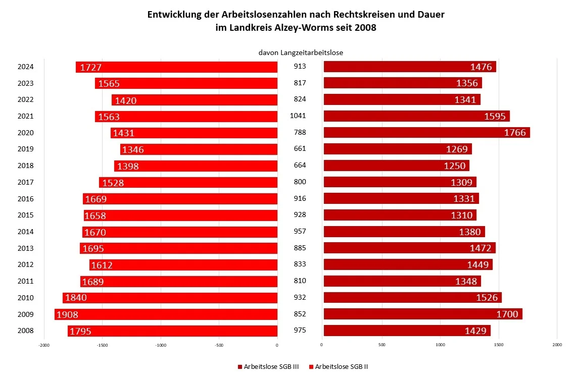 Entwicklung der Arbeitslosenzahlen nach Dauer und Rechtskreisen im Landkreis Alzey-Worms seit 2008