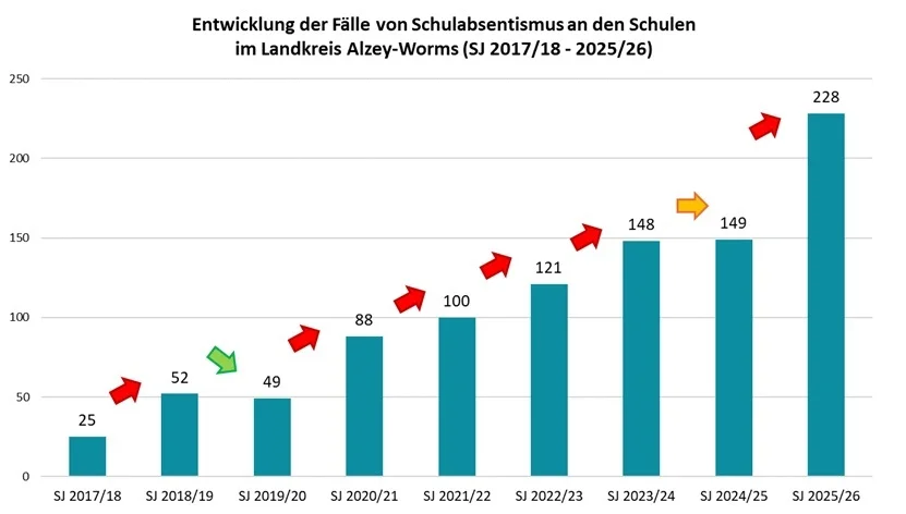 Entwicklung der Fälle von Schulabsentismus im Landkreis Alzey-Worms seit dem Schuljahr 2016/17