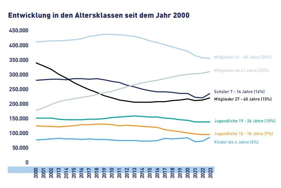 Entwicklung in den Altersklassen RLP 