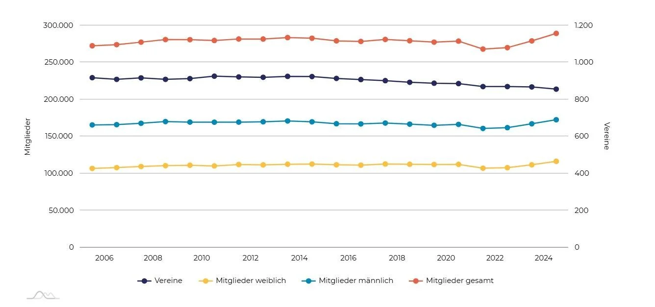 Mitglieder-Vereine LSB Rheinhessen