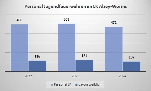 Personal Jugendfeuerwehren