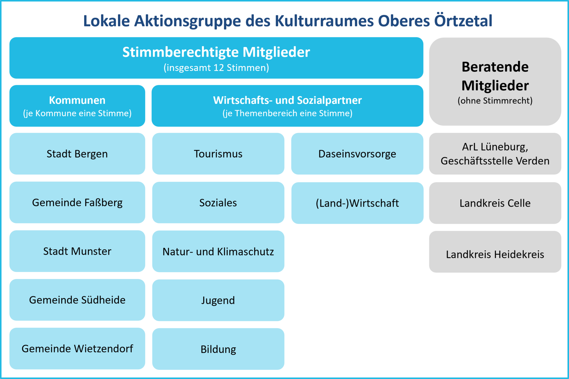 Aufbau der LAG
