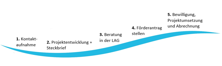 Projektförderung