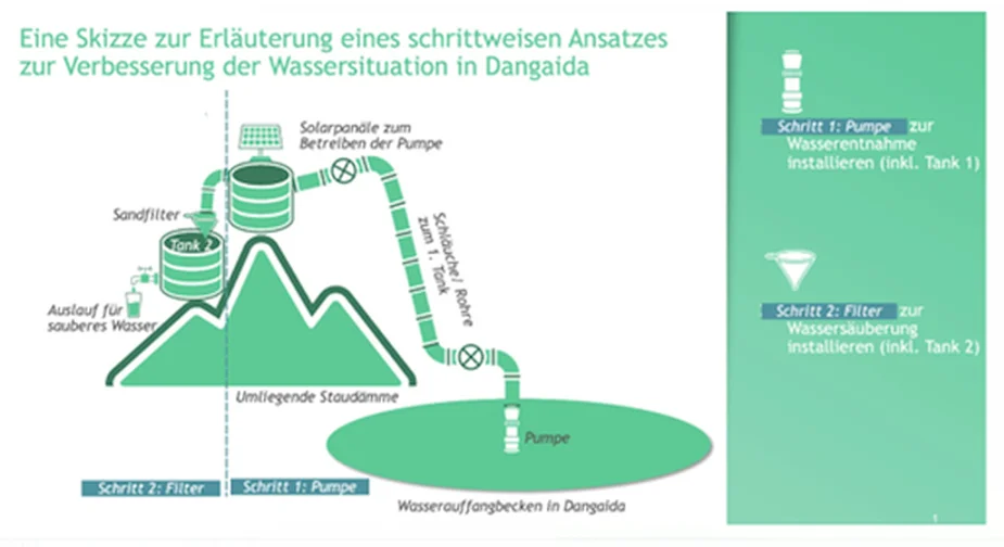 Skizze über den Ablauf der Wasserfilterung