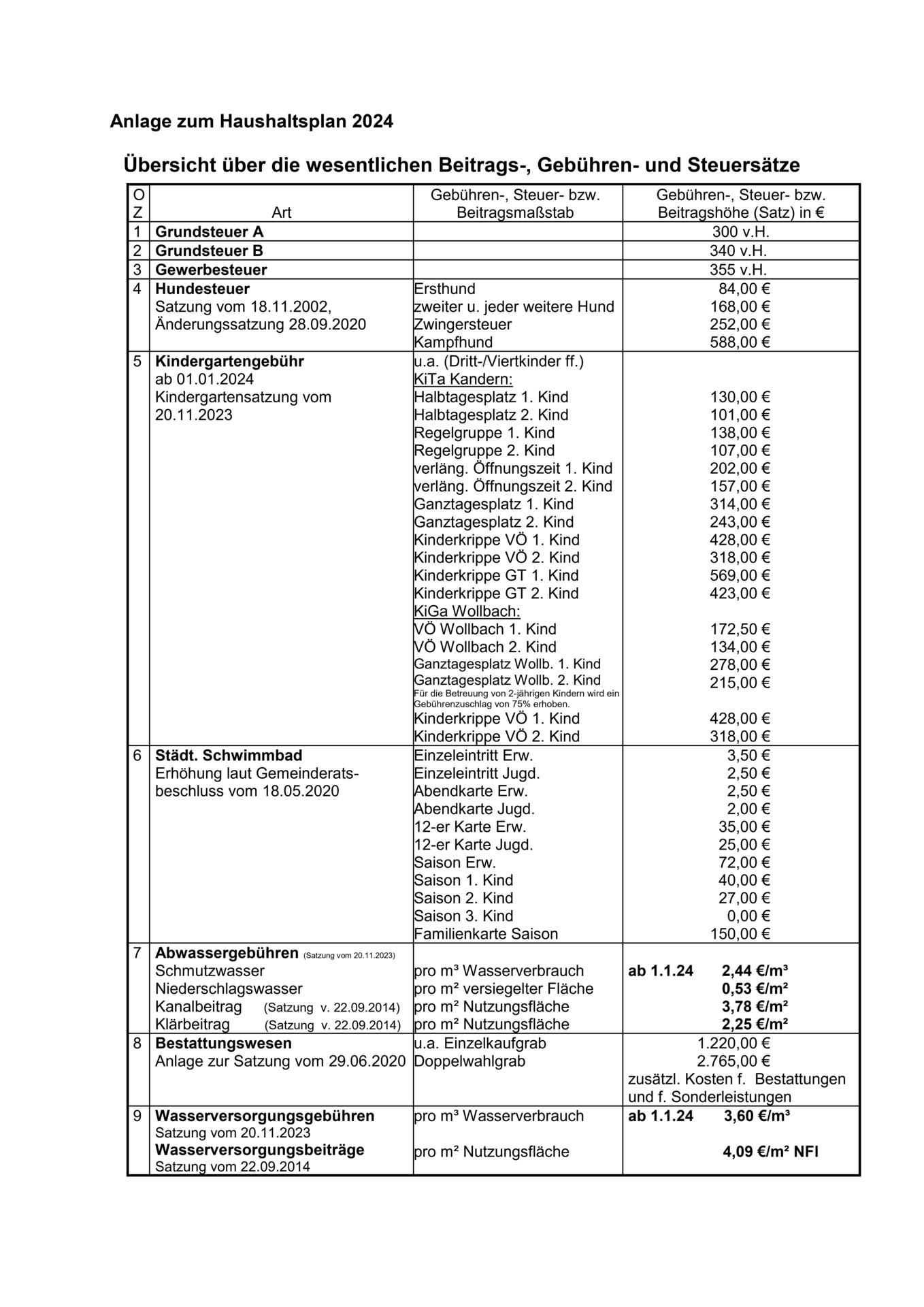 Beitrags/Gebühren/Steuersätze Kandern 2024