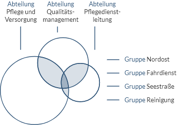 Gruppen