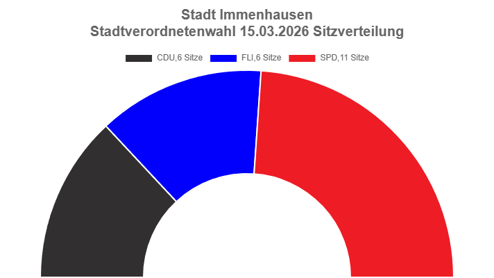 Sitzverteilung der Stadtverordnetenversammlung