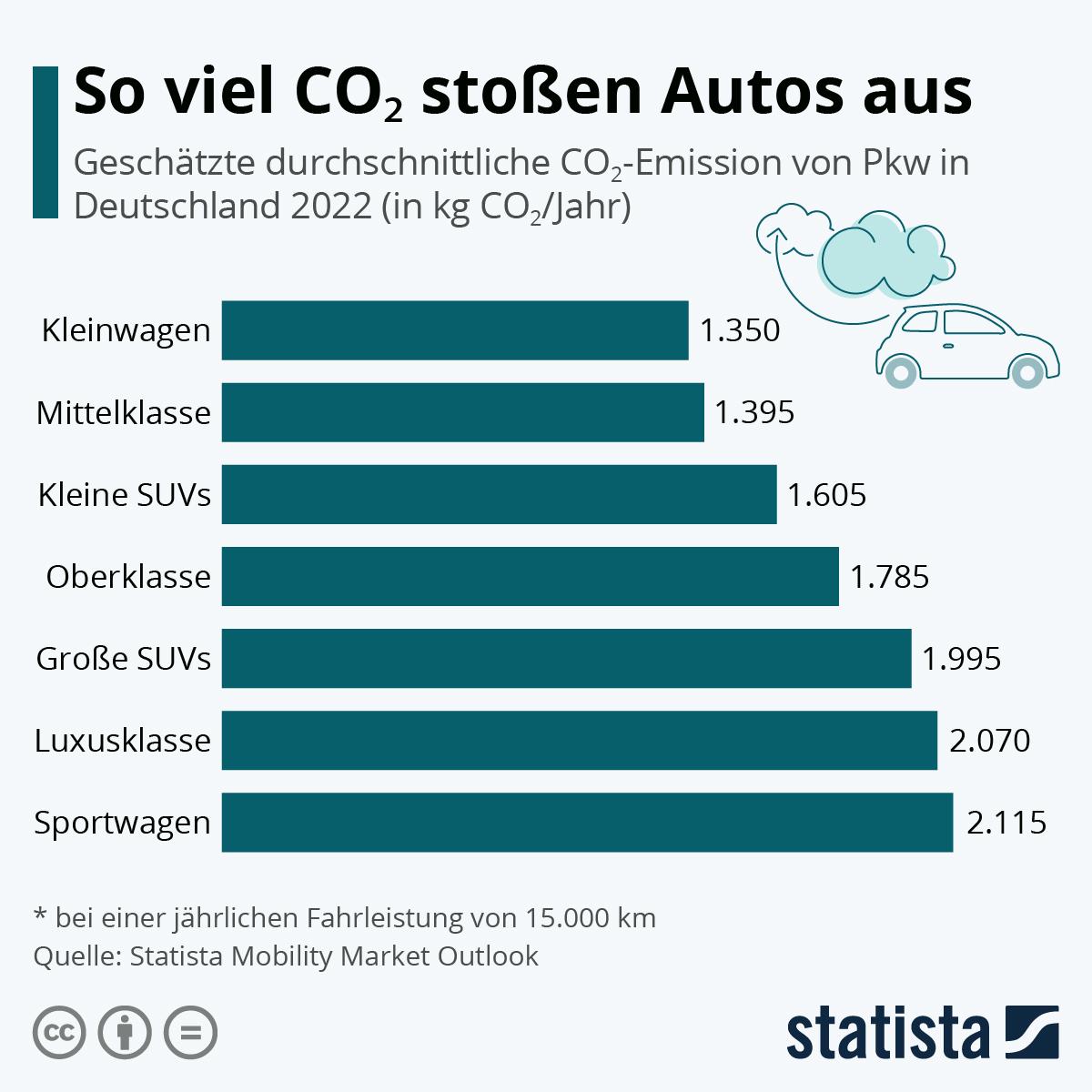 Statista_CO2 Ausstoss2022