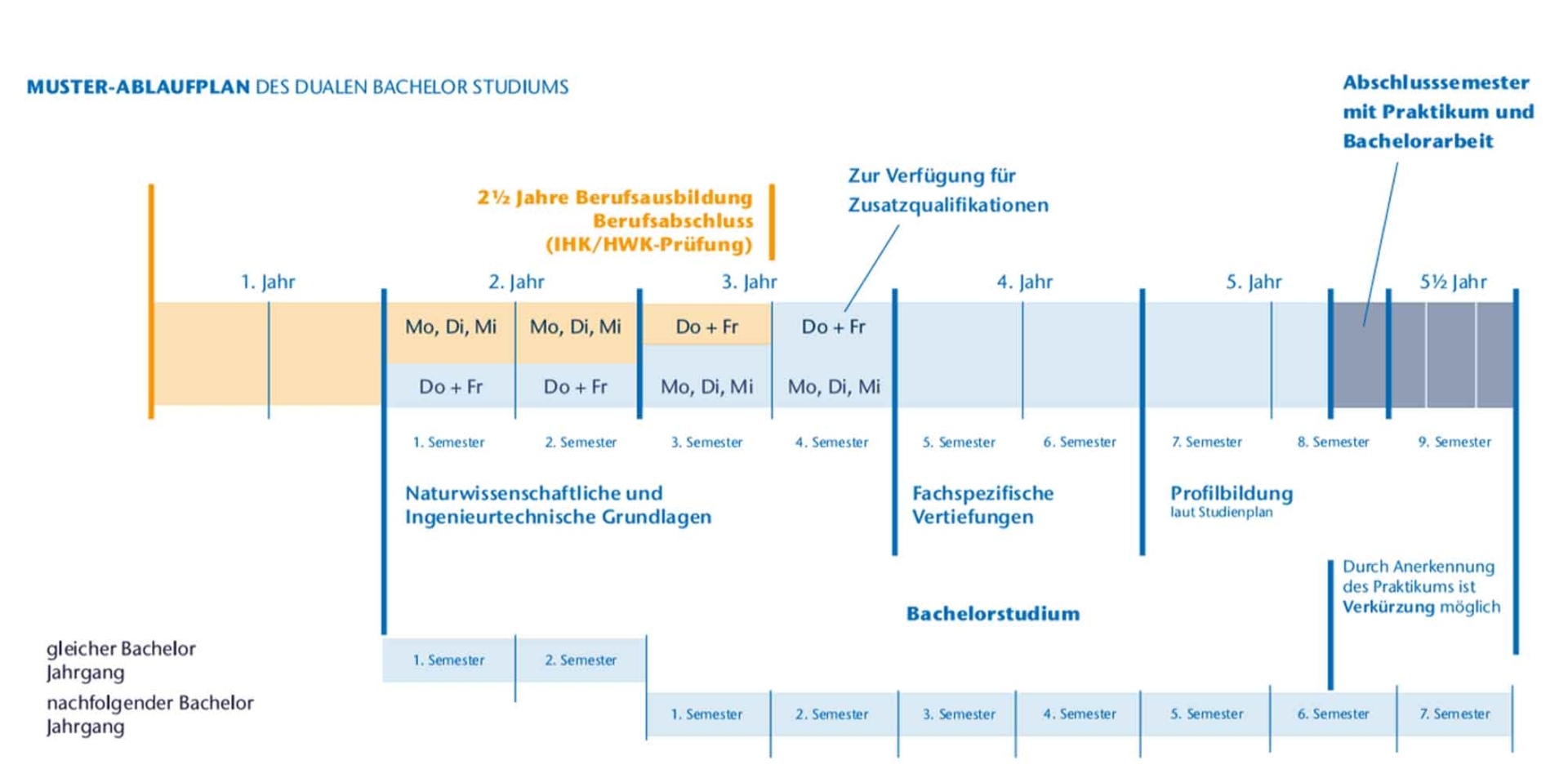 Duales-Studium