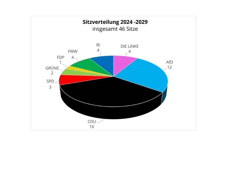 Sitzverteilung Kreistag 2024 - 2029