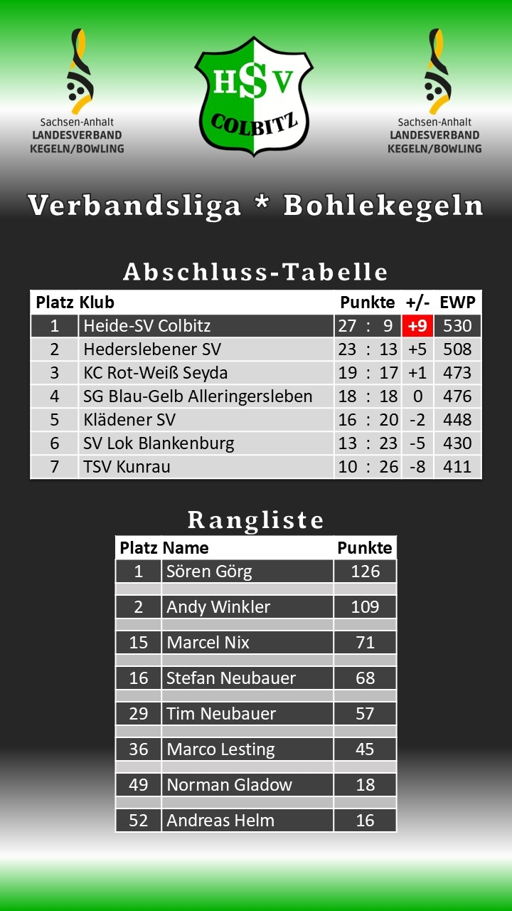 Abschlusstabelle