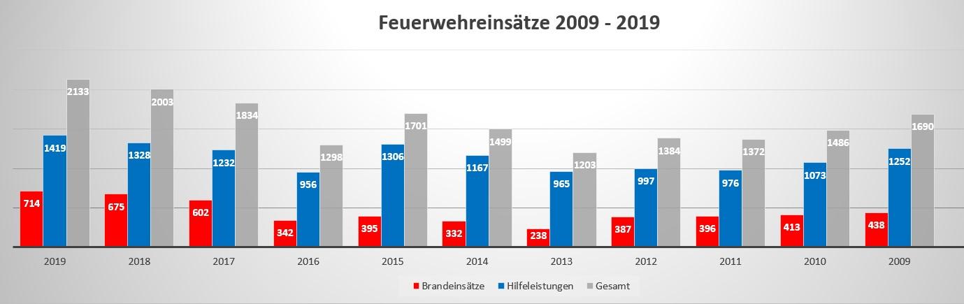 Einsatzstatistik 2009-2019