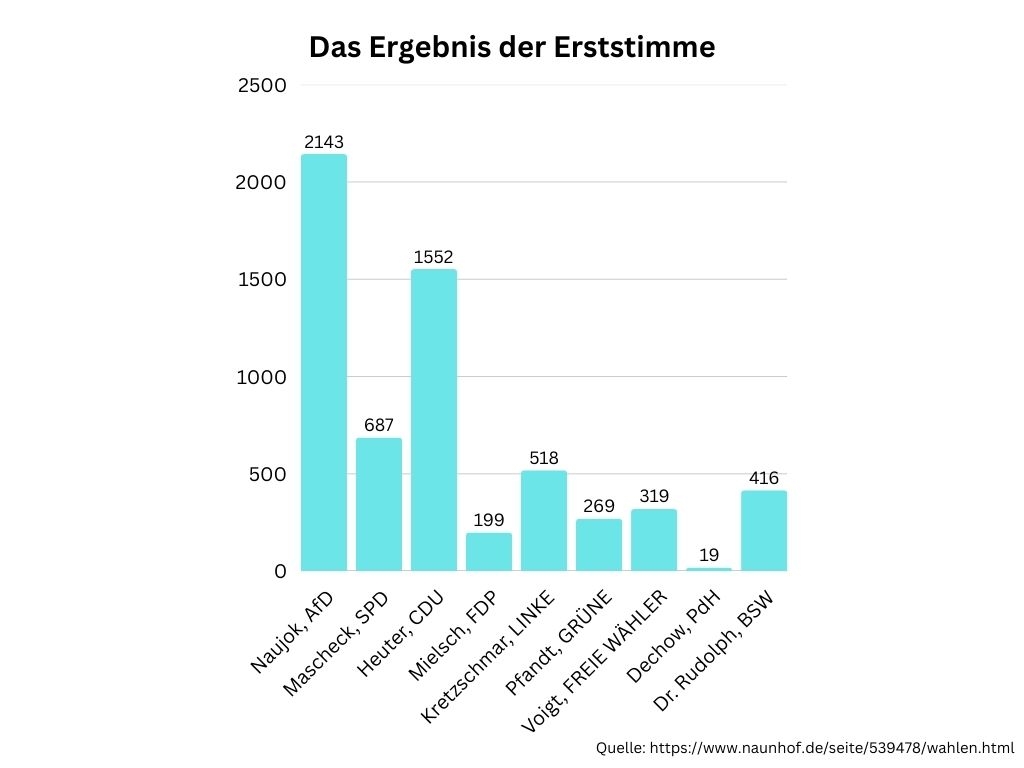 Diagramm Erststimmen Bundestagswahl 2025 - Naunhof