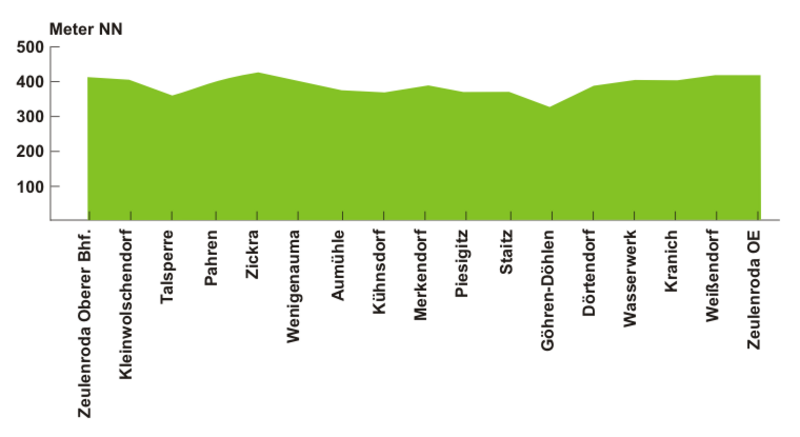 Radfahren Streckenprofil