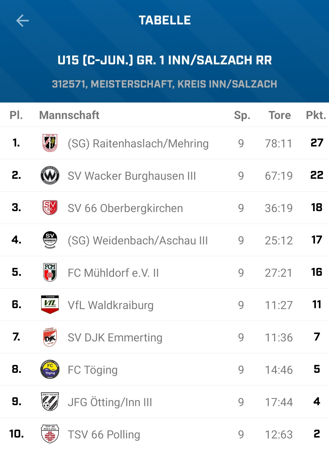 Tabelle-Gruppenmeister-c