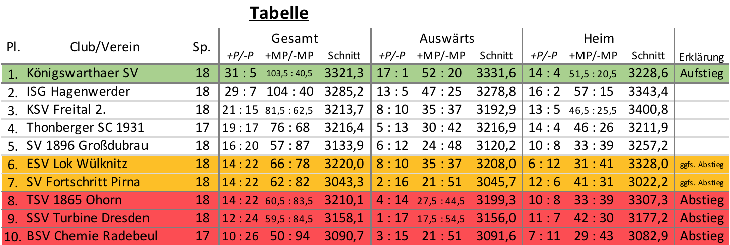 Abschlusstabelle 2024/25