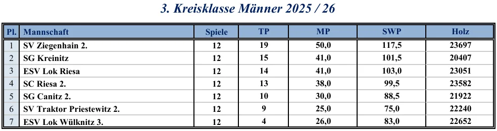 Abschlusstabelle 2025/26